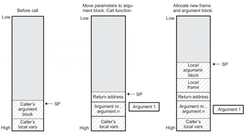 File:C55xx function call.png